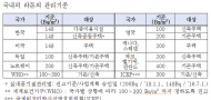 경기도, 공동주택 라돈 농도 측정·관리로 도민 불안 해소에 적극 대응