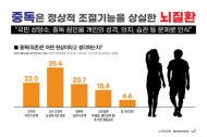 전문가들 "중독, 의지·습관의 문제 아닌 뇌질환으로 인식해야"