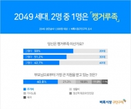 2049세대 2명 중 1명, "난 캥거루족이다" 답해