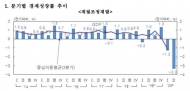 2분기 경제성장률 -3.3%...외환위기 후 최저