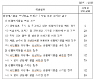 기동 청소반 운영, 피서지 쓰레기 신속 처리...여름 휴가철 깨끗한 피서지