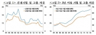 '하늘을 봐야 별을 따지'...신생기업 감소로 순고용창출률 1.2%p ↓