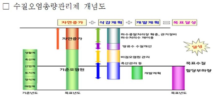 경기도, 2단계 '한강수계 수질오염총량관리제' 수립·추진