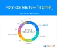 20대, 30대 직장인들 "삶의 목표 1위는 '내 집 마련'"
