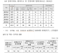 김희국의원, 전국 임대아파트 화재환경안전설비 대책 없는 LH