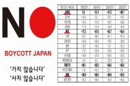 계속되고 있는 日제품 불매운동... 올 2분기 맥주 90%↓·승용차 66%↓