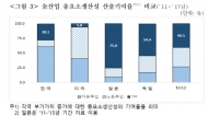 "한국경제 자본·노동에 의존, 고부가가치 투자 확대해야"
