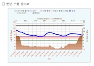 전국 하천 주요지점의 홍수특보 전부 해제…홍수대책 수립 추진