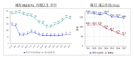 환경부, 플라스틱 재생원료 단가하락 지속, 폐지 재고량 감소