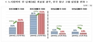 "노사협력 개선하면 청년 고용률도 증가"