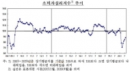 소비자심리지수 넉달 연속 상승세..."집값 계속 오를 것"