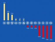 7월 음식배달 ·인터넷쇼핑 훌쩍↑...극장·면세점 뚝↓