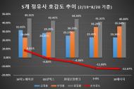 코로나19에 정유업계 소비자 호감도 '추락'…5개사 중 4개사 '마이너스'
