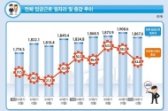 1분기 임금근로 일자리 43만개 증가…60대 이상에서만 30만개 늘어