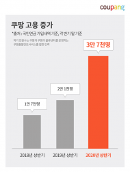 쿠팡 500대기업 사라진 일자리... 많은 일자리 창출 고용 빅4 급상승