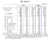 수출 줄었지만 수입은 더 줄어...7월 경상수지 흑자 9개월만에 최대