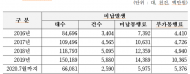 하이패스 통행료 미납 갈수록 증가... 5년간 8,981만 6천건