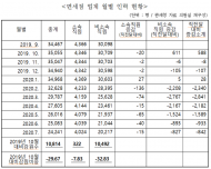 양이원영의원,면세점  원청 322명 줄 때 하청 노동자는 1만명 구조조정