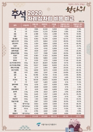 가락시장,추석 차례상차림은 전통시장에서… 마트보다 20% 저렴