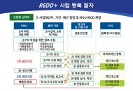 산림청, 개도국 산림파괴 방지 통한 온실가스 감축활동 시범사업 성과 발표