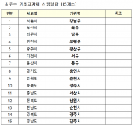 국토교통부, 2020년 대한민국 건축행정 평가 결과 발표...최우수 서울시 강남구