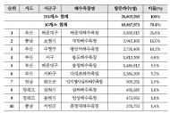 올해 해수욕장 방문객 지난해보다 60.3% 줄어