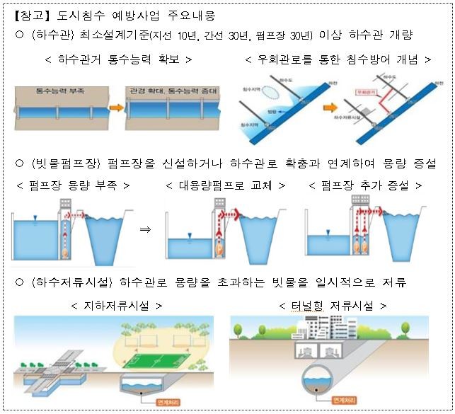 침수피해 예방위해 대구 수성구 상동 등 16곳 하수시설 확충