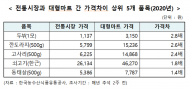 동일품목, 대형마트가 전통시장 대비 최대 2.8배 비싸!