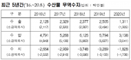 위성곤 의원, “수산물 무역 적자 눈덩이... 최근 5년간 17조 780억”