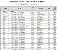 어기구 의원, “농업용수 부적합 저수지‧담수호, 전국 96개소”
