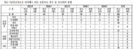 끝이없는고속도로 톨게이트 안전사고... 5년간 523건 사망자 11명 발생