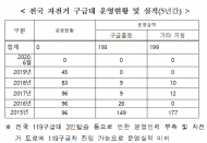 4대강 홍보용 자전거 구급대 완전 폐지
