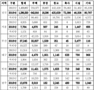 임이자 의원, 주성분 1급 발암물질 석면... 슬레이트 건축물 처리율 5년간 8.8%에 불과