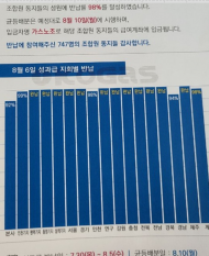 한국가스공사 노조, 성과급 나눠먹기...전액 환수해야