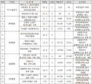 산업부 소관 공공기관 발주사업... 입찰담합 적발금액 7조5900억