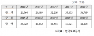 문재인 정부 3년간 국민 명절 통행료 혜택 2,872억원 ?