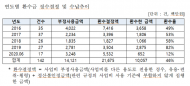 산업부 R&D연구비...지난 5년간 부정사용금액 141억