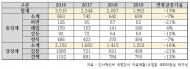 교육부>경찰청>법무부>해양경찰청>국토교통부 순으로 징계공무원 ...상위 5개부처 75%차지,