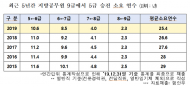 9급→5급 승진... 세종(17년6월), 광주(21년), 부산(22년1월), 강원(23년5월)  승진환경 빨라