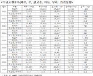 위성곤 의원, “배추 최고가 2만2천원, 최저가는 3,240원 6.8배나 차이...  aT농산물 수급관리 부실 도마”