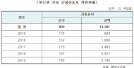 어기구 의원, “국내산 둔갑 수산물, 중국산이 72.4%”