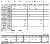 농식품부, 김현수장관 스스로 세운 식량자급 목표 단 한번도 달성한적 없어