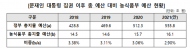 이만희 의원, 문 정부 4년 농업 예산 증가율 18부 중 꼴찌