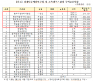 국무총리실 산하  소속기관 26개 중 6개 기관장 다주택자 ...한국직업능력개발원 나영선 원장 3채 보유