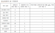 구자근의원,시중 판매 벽지 30개 중 4개 제품 중금속 검출...발암물질인 폼알데하이드 연구 기준치 173배 초과