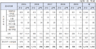 어기구 의원, “최근 5년간 농림수산정책자금 부적격 대출…총 5,179건 1,410억원”