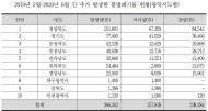 송옥주,추가 적발 불법폐기물 40만 톤 규모 ... 경북 15만톤, 경기 7만 7천 톤으로 가장 많아