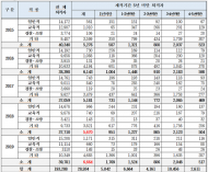 박완주, 5년도 안 돼 퇴직하는 공무원... 1년 사이 1천 명