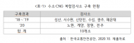 수소차량이 올해 8,911대까지 급증...수소차 내압용기 전용검사장 “무”