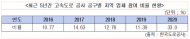 허영 의원, 고속도로 공사 지역업체 참여비율...  연평균 16.51% 불과